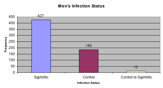 Chart 1: Bar Graph of Men's Infection Status