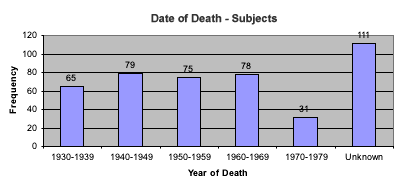 Chart 10: Date of Death - Subjects