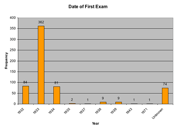 Chart 3: Date of First Exam