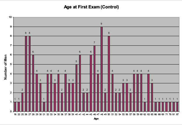 Chart 5: Men's Age at First Exam - Controls