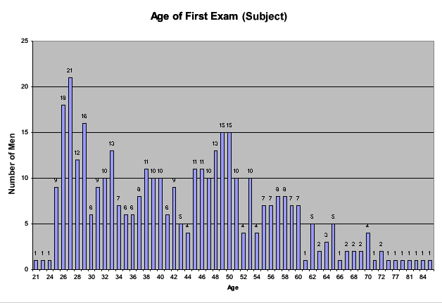 Chart 6: Men's Age at First Exam - Subjects