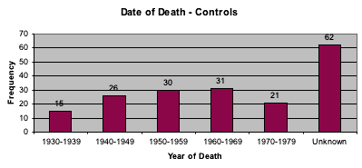 Chart 9: Date of Death - Controls