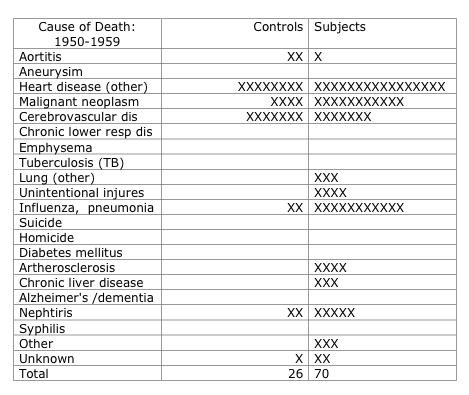 Table 10c: Deaths by Decade and Infection Status (1950-59)