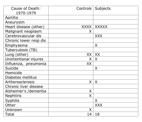 Table 10e: Deaths by Decade and Infection Status (1970-79)