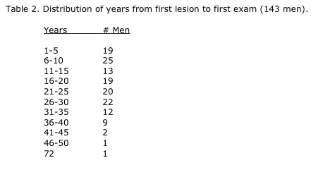 Table 2: Distribution of years from first lesion to first exam (143 men)