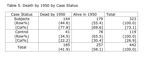 Table 5: Death by 1950 by Case Status