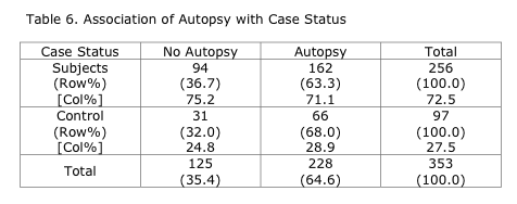 Table 6: Association of Autopsy with Case Status