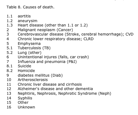 Table 8: Causes of Death