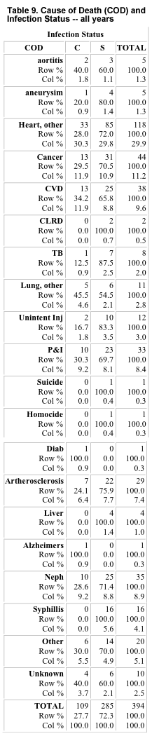 Table 9: Cause of death (COD) and infection status, all years
